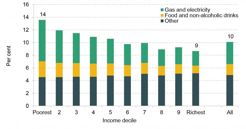 Figure 3. Inflation by income decile, January 2023