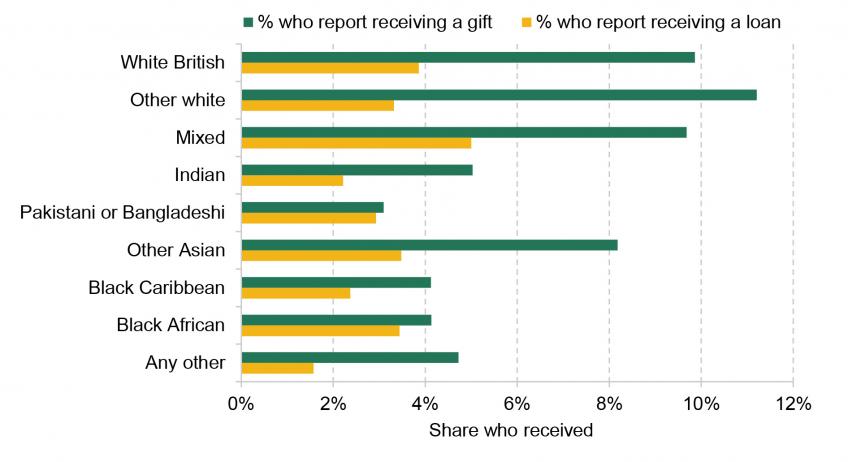 Figure 4 Share of 20- to 39-year-olds who report transfer receipt in the past two years, by ethnic group