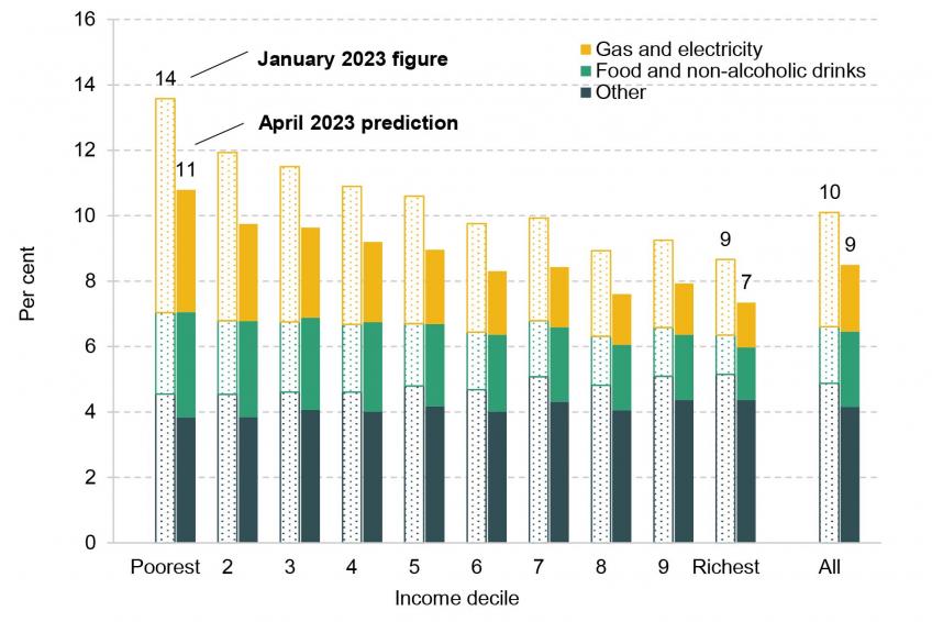 Figure 4. Inflation by income decile, January 2023 and prediction for April 2023