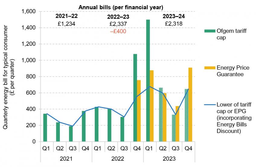Figure 6. Quarterly and annual energy bills for a typical consumer, over time