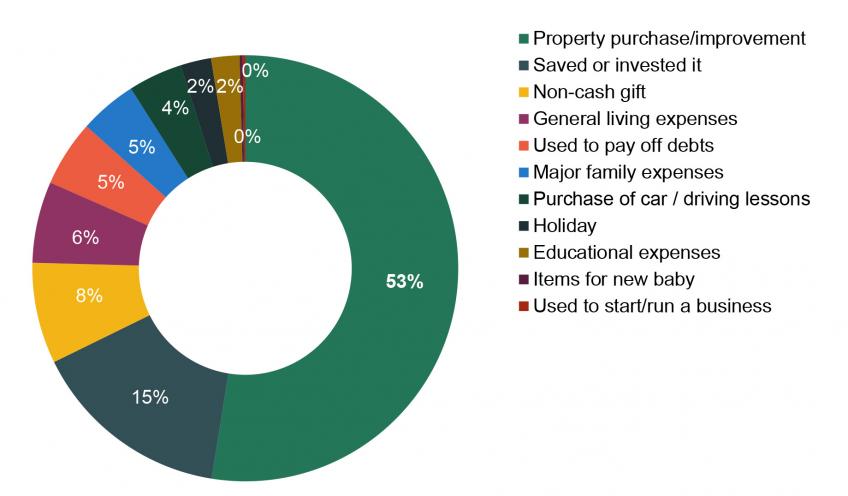 Figure 7 Percentage of gift value accounted for by different self-reported uses