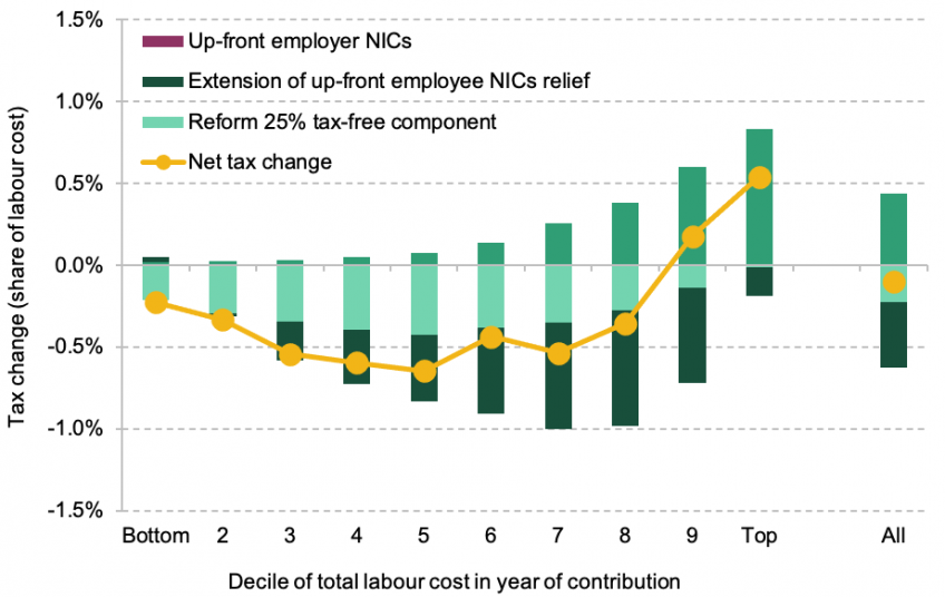 Figure ES.1. Impact on working-age earners of implementing the key income tax and NICs changes from our proposed pensions tax reform package