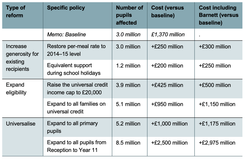 Beneficiaries and costs of options for expanding fsm
