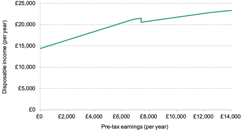 udget constraint for an example single parent