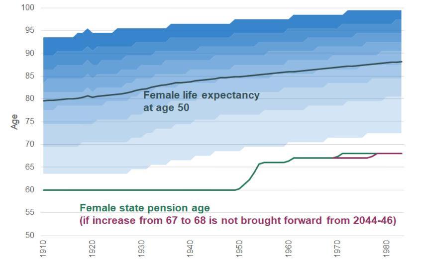 Distribution-of-female-cohort-life-expectancy-and-state-pension-age-by-year