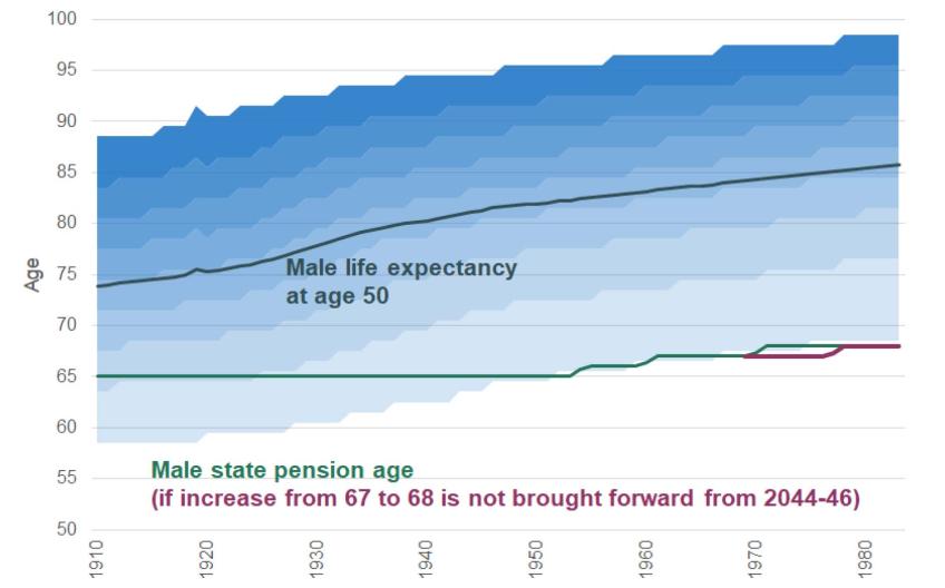 Distribution-of-male-cohort-life-expectancy-and-state-pension-age