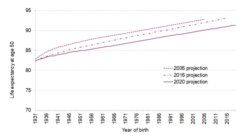 Female-cohort-life-expectancy-at-age-50-based-on-2006-2016-and-2020-life