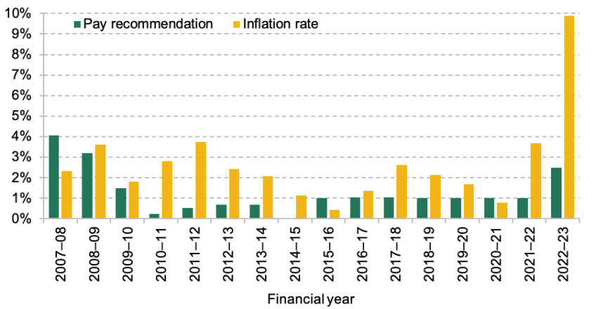 Figure 1. Recommended pay increases for college staff and inflation rate