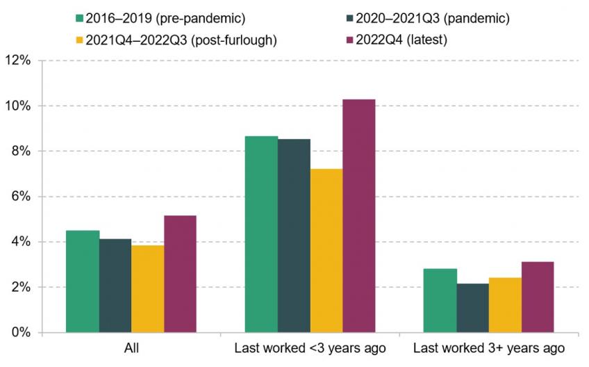 Figure 1. Share of economically inactive 50- to 64-year-olds moving into workforce in next quarter, by period and when they last worked