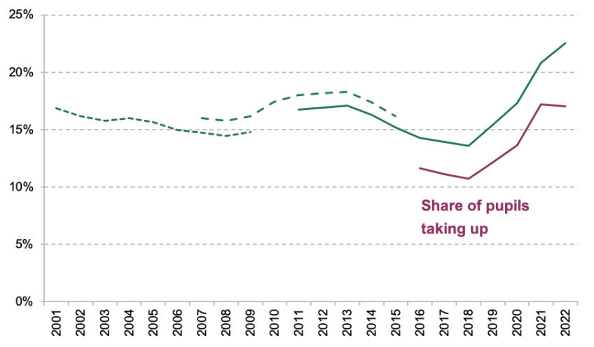 Figure 1. Share of pupils registered for, and taking up, means-tested free school meals