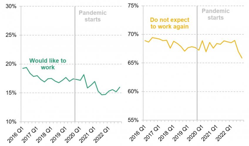 Figure 3. Shares of economically inactive 50- to 64-year-olds who say they would like to work, and who say they would ‘probably’ or ‘definitely’ not work again