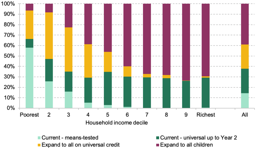 Figure 4. Entitlement to free school meals under alternative policies, by household income