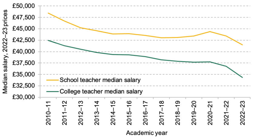 Figure 4. Median salary for college and school teachers in England