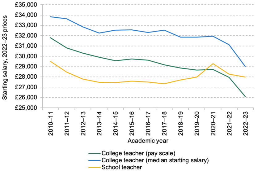 Figure 5. Starting salary for college and school teachers in England