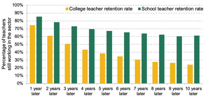 Figure 6. Teacher retention rates for colleges and schools, 2019