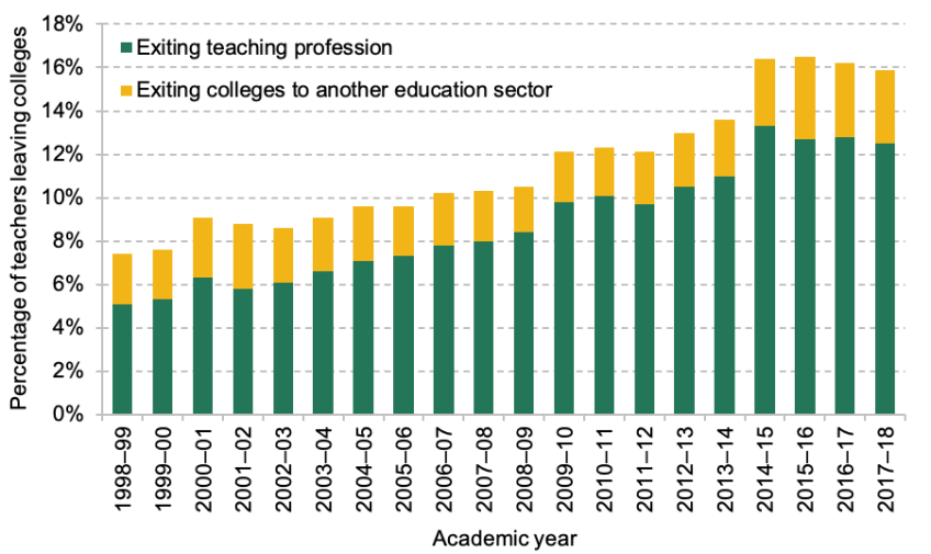 Figure 8. College teachers leaving the sector by exit destination