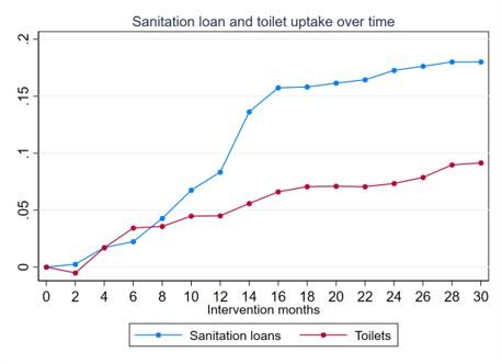 Figure 2: Impacts on loan and toilet uptake over the course of the experiment