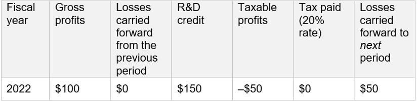 Table 2: Example tax return for 2022