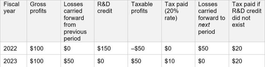 Table 3: Combined tax return, 2022 and 2023