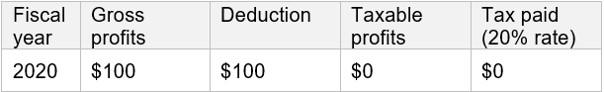 Table 4: Accelerated depreciation and the benchmark tax system, 2020 Accelerated depreciation – 100% deduction