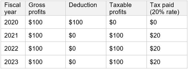Table 5: Accelerated depreciation and the benchmark tax system, 2020 to 2023 Accelerated depreciation – 100% deduction