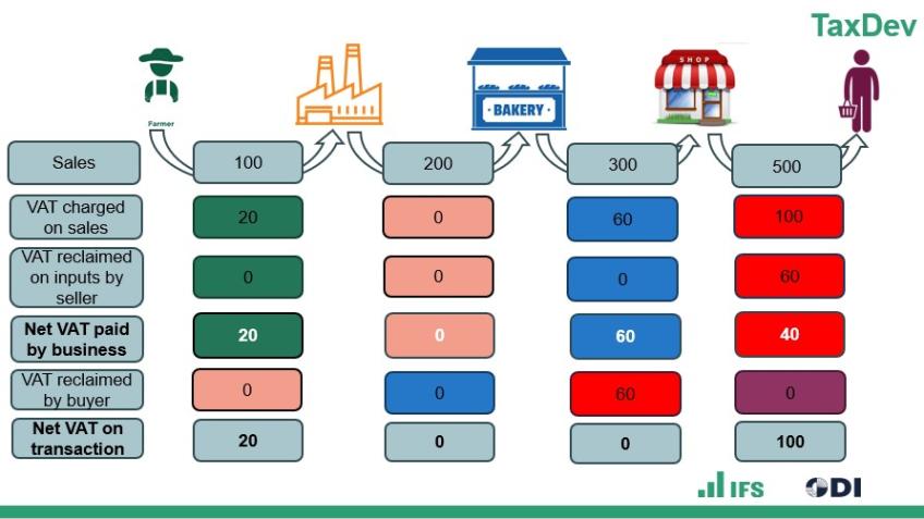 Figure 3: A simple supply chain illustration of the VAT system with exemption for flour