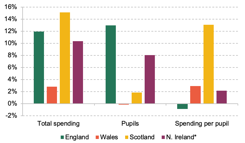 Changes in total spending, pupil numbers and spending per pupil across England, Wales, Scotland and Northern Ireland* between 2009–10 and 2022–23
