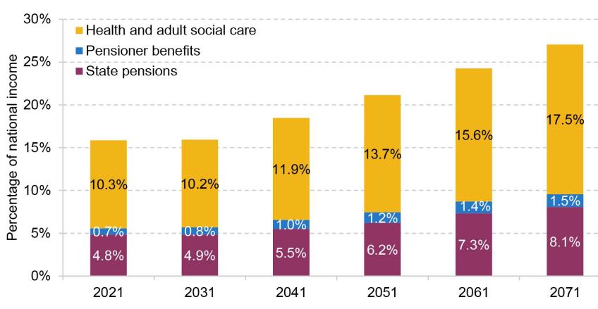 Figure 12. OBR projections of spending on state pensions and other pensioner benefits, and on health and social care