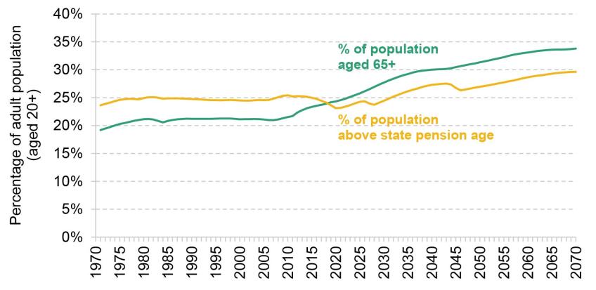 Figure 13. Percentage of the adult (aged 20+) population that is aged 65 or over, or is aged above state pension age, 1971 to 2020 (out-turn) and to 2070 (projected)