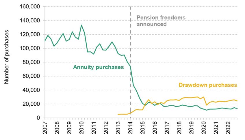 Figure 15. Number of annuity and drawdown purchases