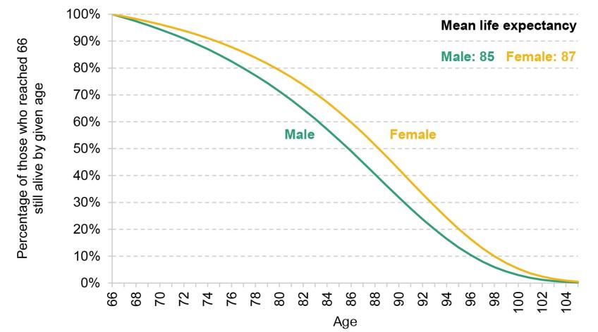 Figure 16. Share of 66-year-olds in 2023 who can expect to still be alive at each age, by sex