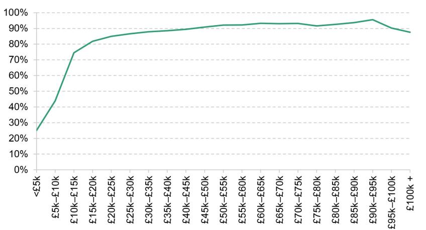 Pension participation of private sector employees, by annual earnings, 2019