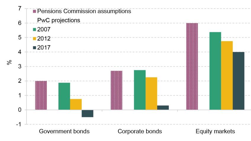 Figure 6. Changes in projected real rates of return over time, compared with Pensions Commission assumption