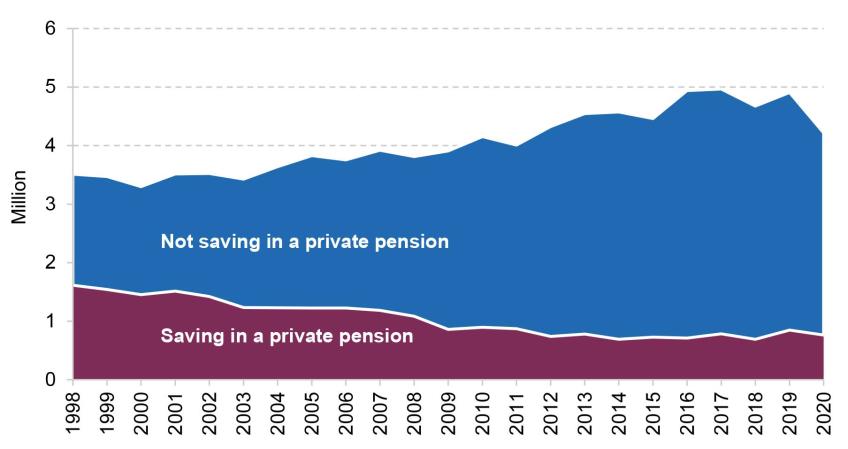 Figure 7. Number of self-employed people participating, and not participating, in a private pension