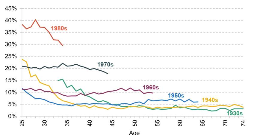 Figure 8. Percentage of people living in private rented accommodation, by age and decade of birth