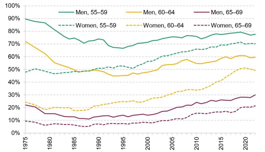 Figure 9. Percentage of people aged 55–59, 60–64 and 65–69 in employment, by sex