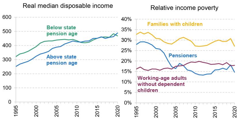 Real median household disposable income (£ per week, 2020–21 prices) and relative income poverty rates, after accounting for housing costs