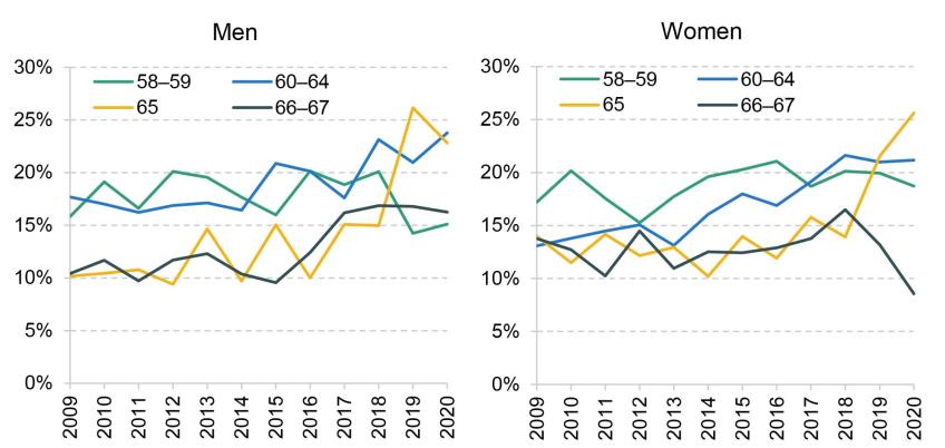 Figure. 10 Relative income poverty rates (after deducting housing costs), by age and se