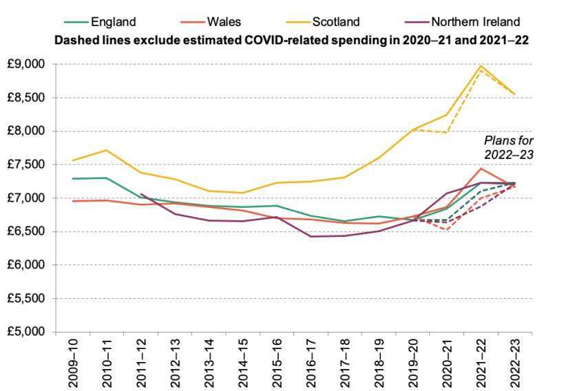 School spending per pupil across England, Wales, Scotland and Northern Ireland (2022–23 prices), actual and planned spending
