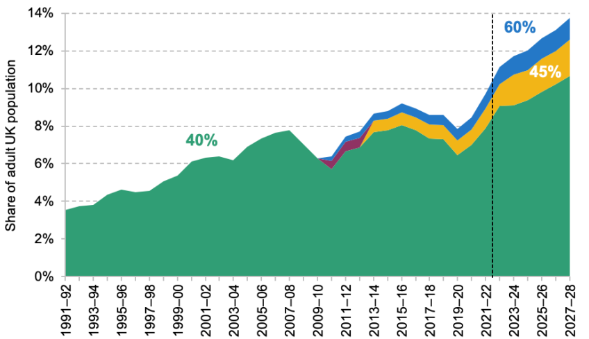 Chart showing adult population by marginal rate of income tax