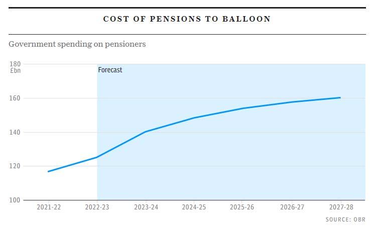 Cost of state pensions to balloon