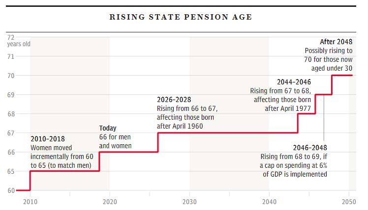Rising State Pension age