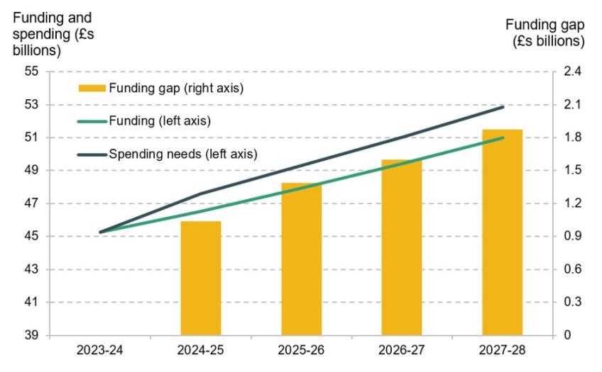 Figure 1. MTFS central funding and spending needs projections and resulting ‘funding gap’, 2023–24 to 2027–28