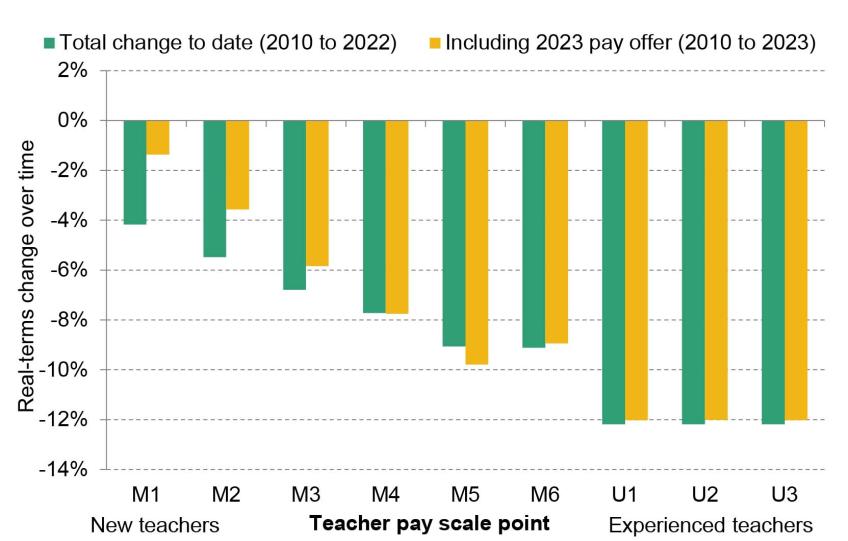 Real-terms-changes-over-time-in teacher-core-salary-points-since-2010-actual-and-proposed