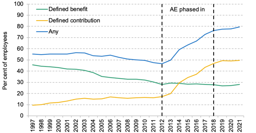 Figure 1. Percentage of UK employees participating in a workplace pension by type of pension, over time