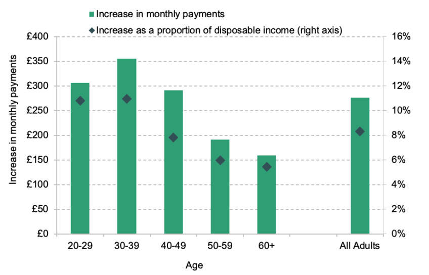 Figure 1. Average increase in mortgage payments amongst adults in mortgage-holding households, by age