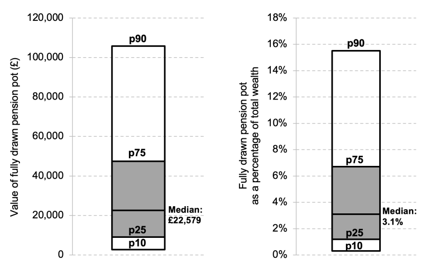 Figure 13. Size of full pension pot withdrawals