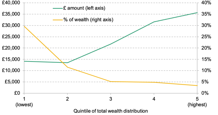 Figure 14. Full withdrawals across the wealth distribution