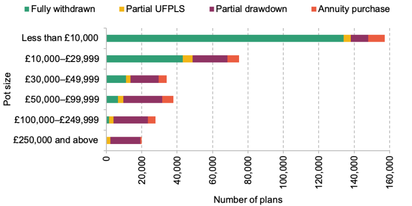 Number of pension plans accessed in 2021–22 by pot size and method of access