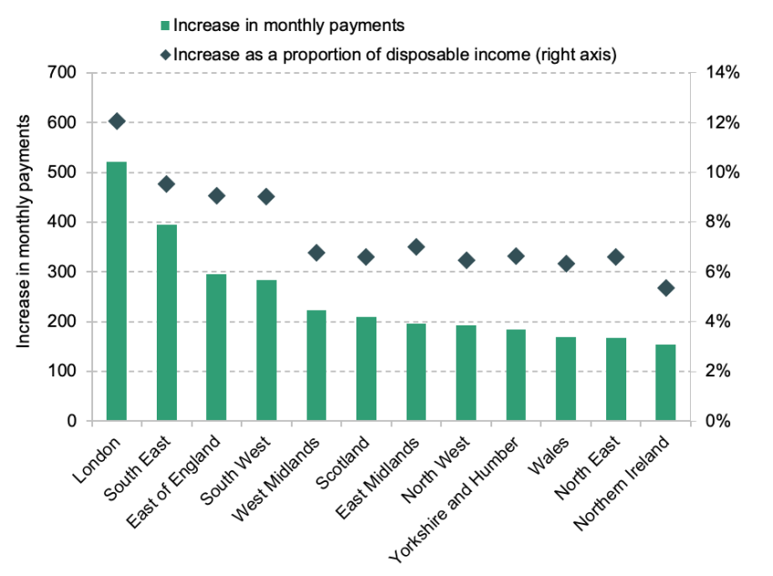 Figure 2. Average increase in mortgage payments amongst adults in mortgage-holding households, by region